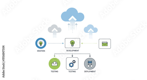 Cloud computing software development lifecycle flowchart with database testing and deployment stages.