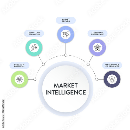 Market Intelligence Infographics Vector template Analyze new tech potential, competitor behavior, market trends, consumer preference, and product performance. Effective corporate Presentation Slide.