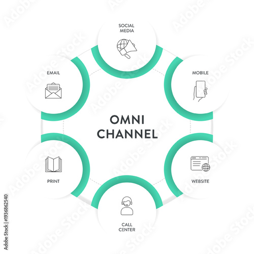 Omnichannel marketing strategy Infographic Vector template. integrating social media, mobile, website, call center, print, and email. Corporate communication template presentation slide for business.