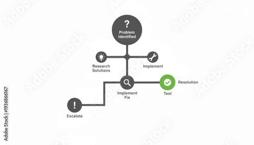 Problem solving process and user journey map. Minimalist flat design vector illustration. Troubleshooting workflow with icons for research, implementation, testing, and resolution
