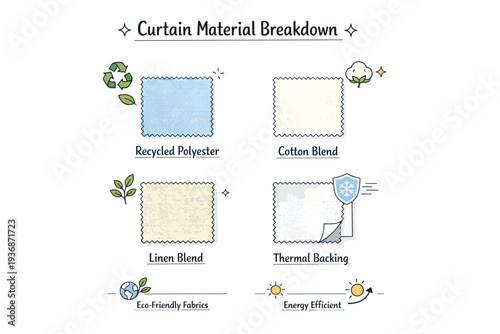 Curtain material breakdown. Neatly labeled swatches of insulating textiles used in thermal curtains, like recycled polyester and cotton blends. Sustainable