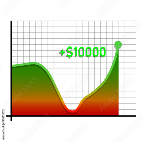 Financial growth and successful investment concept featuring a green rising arrow chart showing a ten thousand dollar profit gain on white grid background