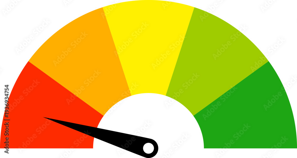 Fototapeta premium A colorful gauge with a needle pointing towards the red section, indicating low performance or a negative status