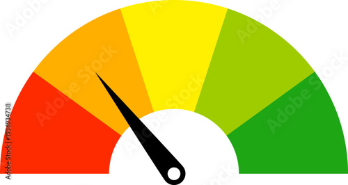 A colorful gauge with a needle pointing towards the red and orange section, indicating low performance or a critical level