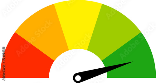 A colorful gauge indicating a credit score from poor to excellent, with a needle pointing towards the good range