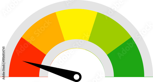 A colorful gauge meter indicating performance levels from red to green, with a needle pointing towards the lower end
