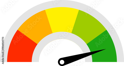 A colorful gauge displays performance levels from red to green, indicating a positive trend or high score