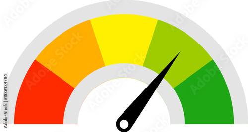 A colorful gauge with a needle pointing towards the green zone, indicating good performance or a positive result