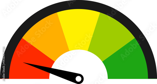 A colorful gauge indicating performance levels from red to green, with a needle pointing towards the lower end