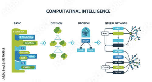 Computational Intelligence Basic DecisionMaking Process with Neural Network Illustration.