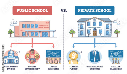 Public vs Private Schools comparison shows differences in funding, class size, and uniforms, split layout with two school buildings, coin and uniform icons. Outline diagram