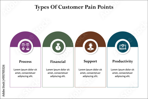 Four types of customer pain points - Process, financial, support, productivity. Infographic template with icons and description placeholder