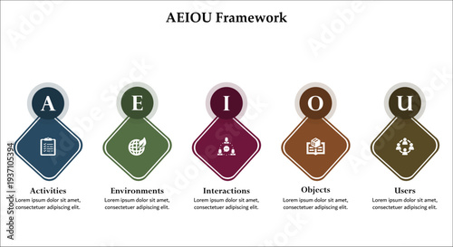 AEIOU Framework. Infographic template with icons and description placeholder