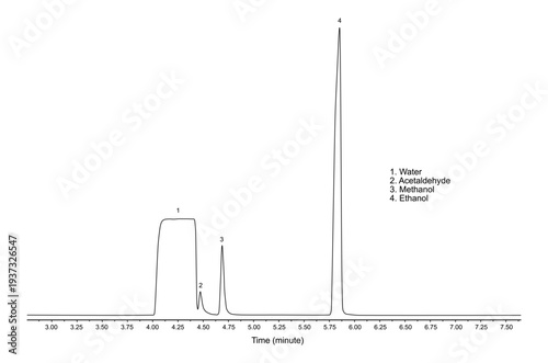 Chromatogram of water, acetaldehyde, methanol, ethanol