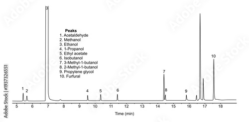 Chromatogram of sherry, acetaldehyde, methanol, ethanol, propanol, ethyl, acetate, isobutanol, methyl, butanol, propylene glycol, furfural