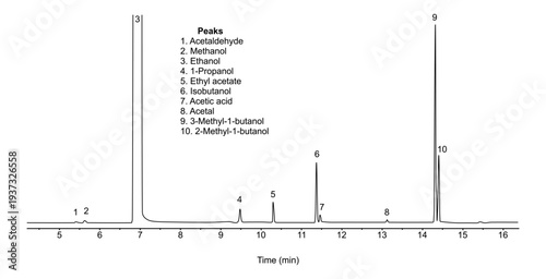 Chromatogram of rye whiskey, acetaldehyde, methanol, ethanol, propanol, ethyl, acetate, isobutanol, acetic, acid, acetal, methyl, butanol