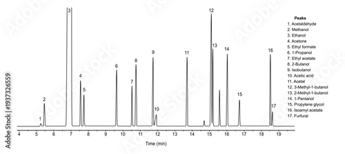 Chromatogram of acetaldehyde, methanol, ethanol, acetone, ethyl formate, 1-propanol, ethyl acetate, 2-butanol, isobutanol, acetic acid, acetal, methyl, butanol, 1-pentanol, propylene glycol, isoamyl a