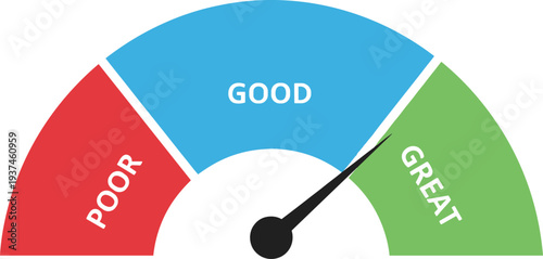 Performance gauge indicator showing poor good great levels, business rating meter dashboard, progress scale measurement concept, evaluation speedometer vector
