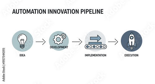 Automation Innovation Pipeline Process Stages.