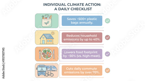 Infographic illustrating individual climate actions and their environmental benefits, including reducing plastic, household emissions, food footprint, and commute emissions.