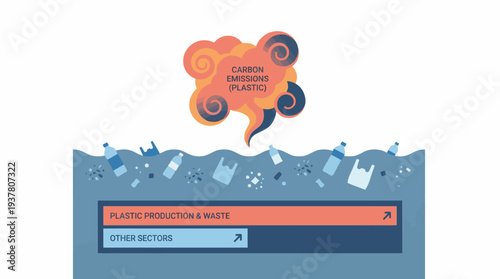 An illustration depicting plastic pollution in water, highlighting its contribution to carbon emissions and comparing it with other sectors.