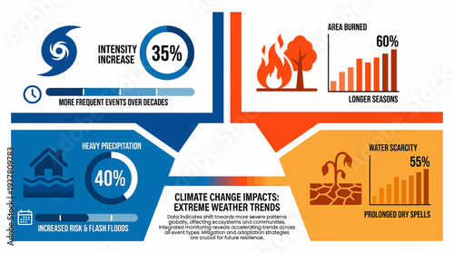 Infographic illustrating climate change impacts on extreme weather trends, showing increases in hurricane intensity, heavy precipitation, wildfires, and water scarcity.