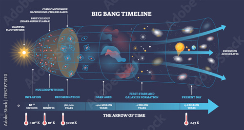 Big Bang timeline maps cosmic evolution from inflation to today, featuring expanding universe, CMB, and galaxies, a brief schematic of origins and growth. Outline diagram
