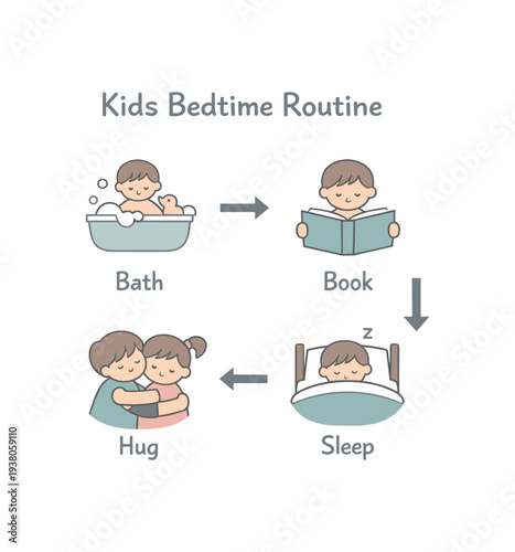 A clear routine chart showing four steps for a child's bedtime: bath, book, hug, and sleep. each step has a friendly pastel icon and arrows to show order