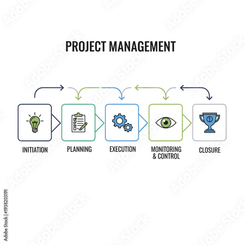 Visual representation of the five phases of project management, detailing initiation, planning, execution, monitoring, and closure stages.