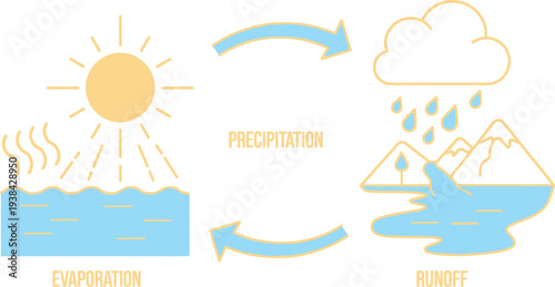 Simple diagram illustrating the basic processes of the continuous water cycle