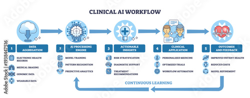 Clinical AI workflow illustrates the data-to-outcomes pipeline, cloud, brain, and heart icons show aggregation, processing, and patient results with continuous learning, transparent background.