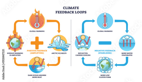Climate feedback loops brief, illustrates positive and negative cycles with thermometer, Earth globe, and melting ice to show warming vs cloud cooling, transparent background.