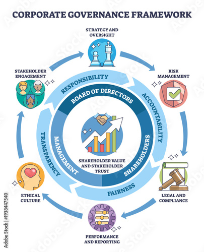 Corporate governance framework overview linking strategy, risk and ethics to shareholder value, board of directors at center with shareholders and circular arrows, transparent background.