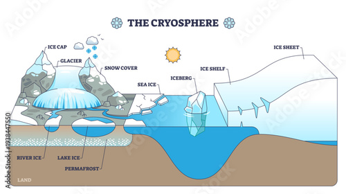 Cryosphere brief diagram shows Earths frozen realms, glacier, ice sheet, and sea ice stand out to explain components across land and ocean, transparent background.