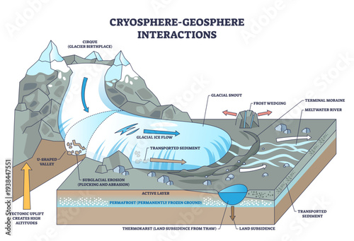 Cryosphere-geosphere interactions visualized, a glacier scours rock, permafrost underlies, and a meltwater river moves sediment, explaining landscape change, transparent background.