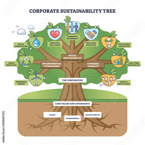 Corporate sustainability tree illustrating a companys roots in governance nurturing social responsibility and economic viability, main objects, tree, roots, icons, transparent background.