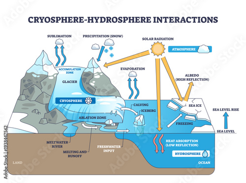 Cryosphere hydrosphere interactions, glaciers meet ocean, melting, runoff and albedo shape sea level, transparent background.Key objects, glacier, sea ice, ocean.