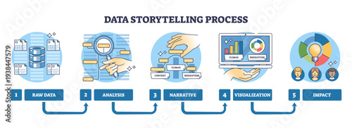 Data storytelling process turns raw data into insight through analysis, narrative, and visualization, database, magnifying glass, and laptop charts highlight stages, transparent background.