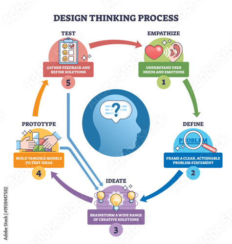 Design Thinking diagram visualizes an iterative path from empathize to test, head silhouette, circular arrows, and stage icons convey user-centered problem solving, transparent background.