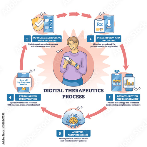 Digital therapeutics process workflow with patient using smartphone, wearable watch, and step icons from prescription to outcomes, arrows close the care loop, transparent background.