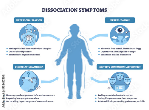 Dissociation symptoms brief outline shows key signs around a human silhouette with arrows and icons, summarizing depersonalization, derealization, amnesia, and identity change, transparent background.