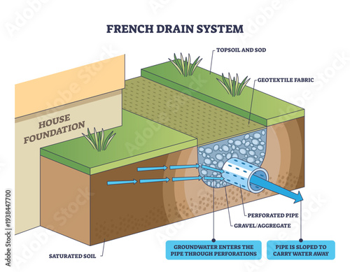 French drain system brief diagram shows groundwater moving from saturated soil into a sloped perforated pipe near a house foundation, key objects, pipe, gravel, geotextile, transparent background.