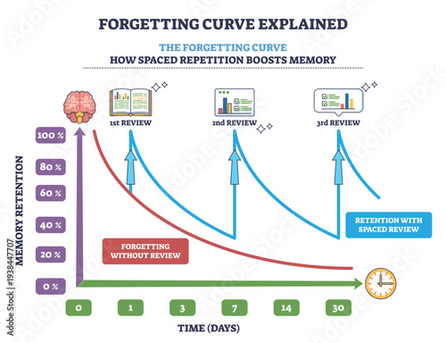 Forgetting curve explained, brief diagram shows memory retention declining, boosted by spaced reviews, brain, retention curve, time axis, transparent background.