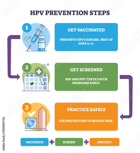 HPV prevention steps visual, a 3-step guide to reduce infection vaccinate, get screened, practice safe sex shown with syringe, calendar, and condom icons, transparent background.
