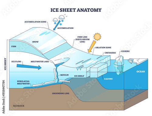 Ice sheet anatomy diagram shows accumulation to ablation, tracing ice flow and calving, key features include ice shelf, crevasses, and iceberg, transparent background.