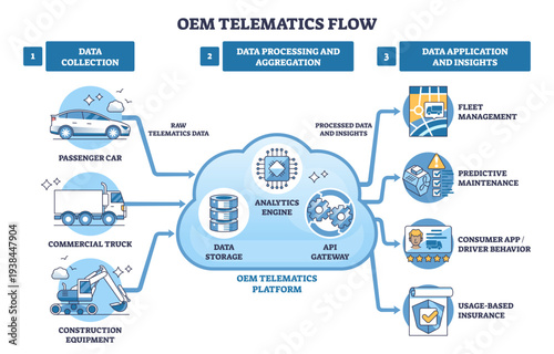 OEM telematics flow illustrates how vehicles stream data to a cloud platform for analytics and apps, key elements are the cloud hub, car and truck, and arrows linking stages, transparent background.
