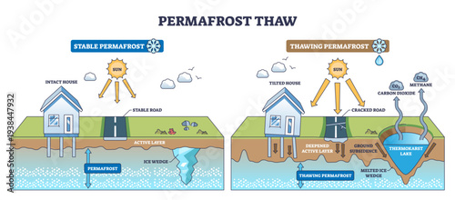 Permafrost thaw overview showing how warming deepens active layers and destabilizes ground, house, road, and thermokarst lake illustrate subsidence and carbon release, transparent background.