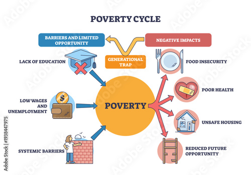 Poverty cycle brief visual maps how barriers feed poverty and its impacts, poverty circle, arrows, graduation cap, transparent background.