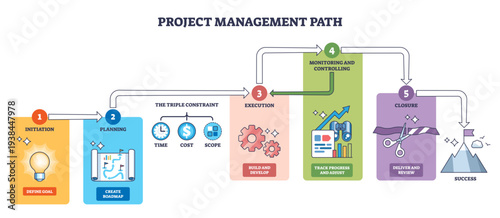 Project management path flow maps phases from initiation to closure toward success, main objects, arrows, gears, roadmap, transparent background.