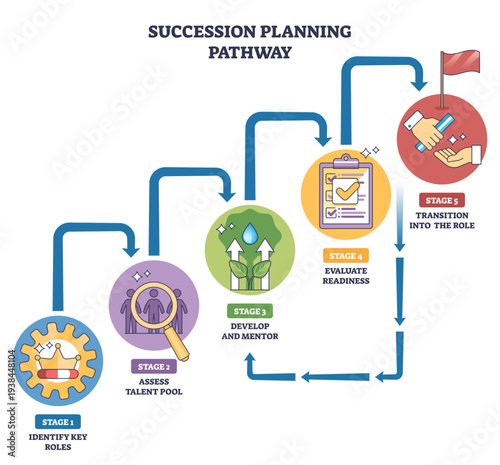 Succession planning pathway brief shows staged growth from key roles to transition, guided by flowing arrows, key objects, gear, clipboard, red flag, transparent background.